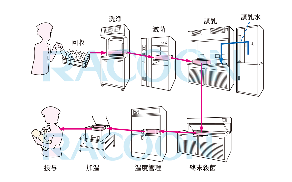 調乳トータルシステム