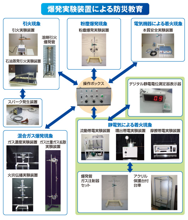 爆破実験装置による防災教育