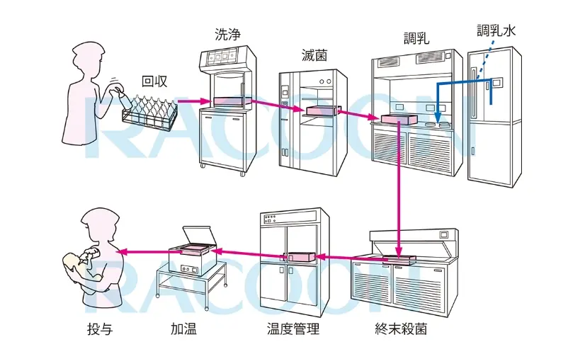 Hospital-Use Batch Formula Preparation Systems