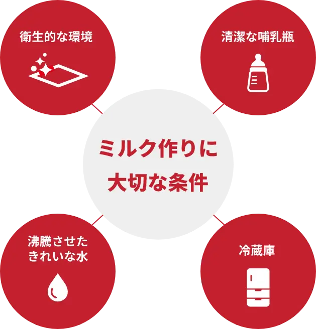ミルク作りに大切な条件